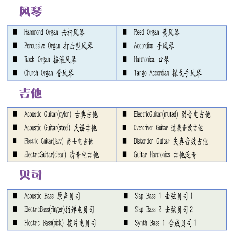 Cakewalk电脑音乐制作教程 第74页  通用MIDI标准  钢琴  钟铃  风琴  吉他  贝司  弦乐  合奏  铜管  木管  哨笛  合成主音  [左下]