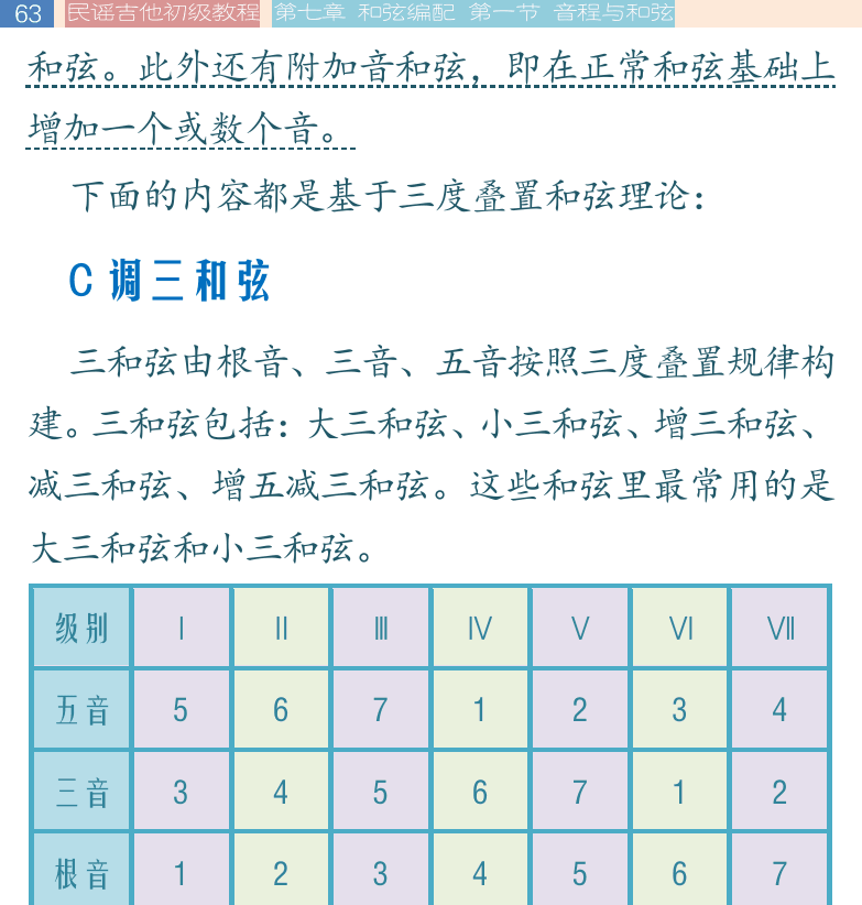 民谣吉他初级教程 第63页  C调三和弦  G调三和弦  [左上]