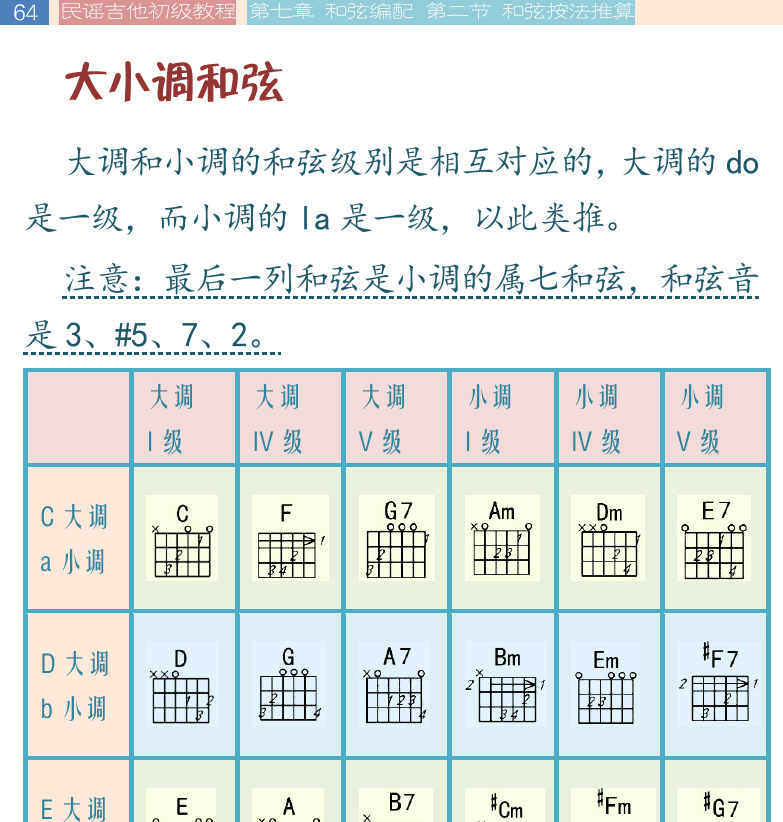 民谣吉他初级教程 第64页  大小调和弦  第二节_和弦按法推算  基本和弦按法  [左上]