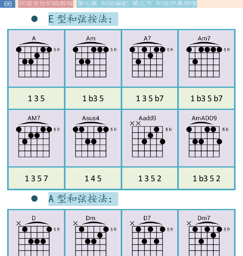 民谣吉他初级教程 第66页  第三节_和弦伴奏原理  大小调和弦功能  [左上]
