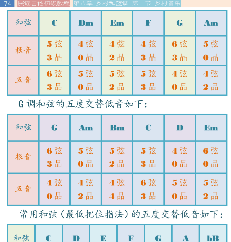 民谣吉他初级教程 第74页  乡村节奏型  [左上]