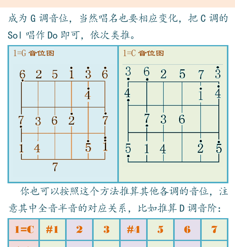民谣吉他初级教程 第35页  第三节_G调音阶  音阶推算  [右上]