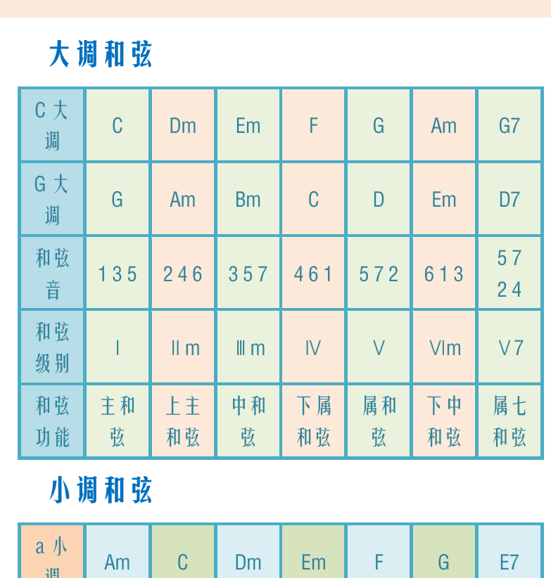 民谣吉他初级教程 第68页  用和弦伴奏  C调和G调和弦  大调和弦  小调和弦  [右上]