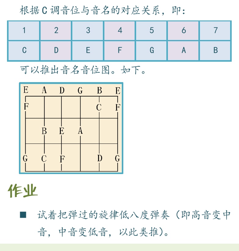 民谣吉他初级教程 第18页  音名音位图  第五节_弹奏和弦  和弦左手按法  [左下]