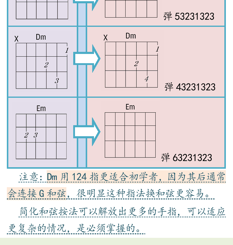 民谣吉他初级教程 第21页  简化按法  文本和弦谱  [左下]