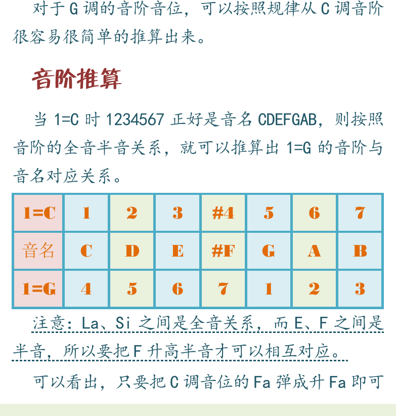 民谣吉他初级教程 第35页  第三节_G调音阶  音阶推算  [左下]