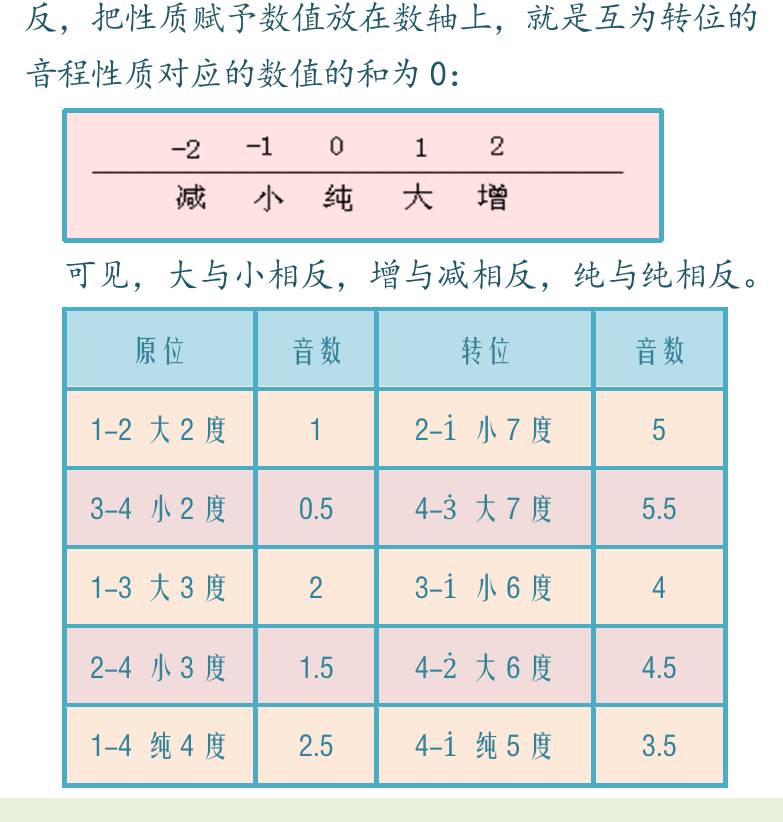 民谣吉他初级教程 第62页  音程转位  加九规律  三度叠置  [左下]