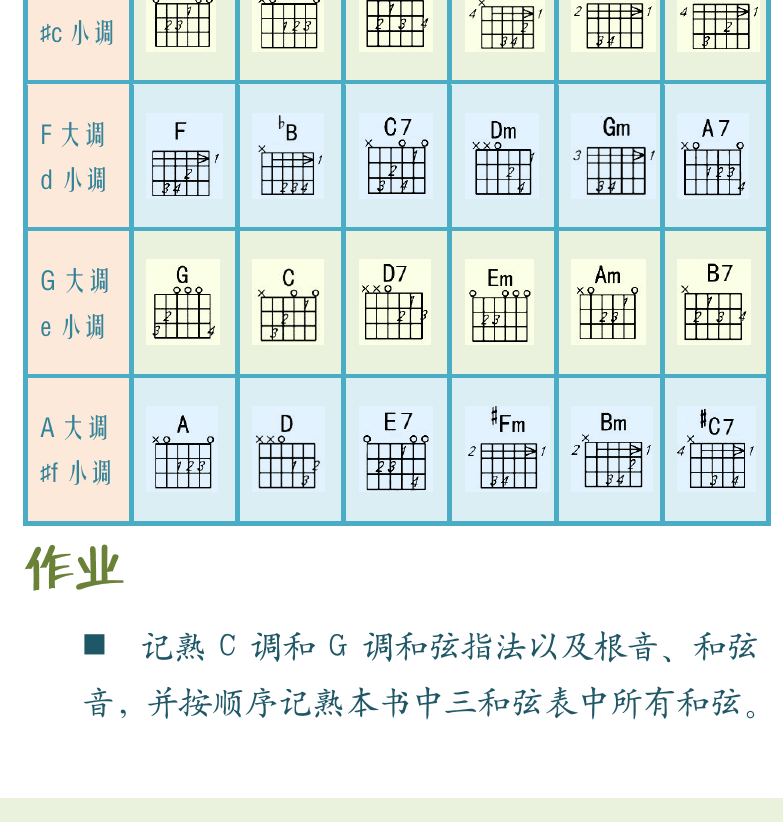 民谣吉他初级教程 第64页  大小调和弦  第二节_和弦按法推算  基本和弦按法  [左下]
