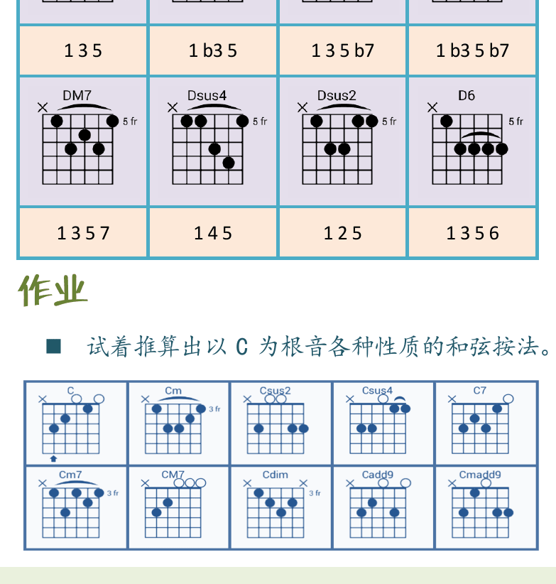 民谣吉他初级教程 第66页  第三节_和弦伴奏原理  大小调和弦功能  [左下]