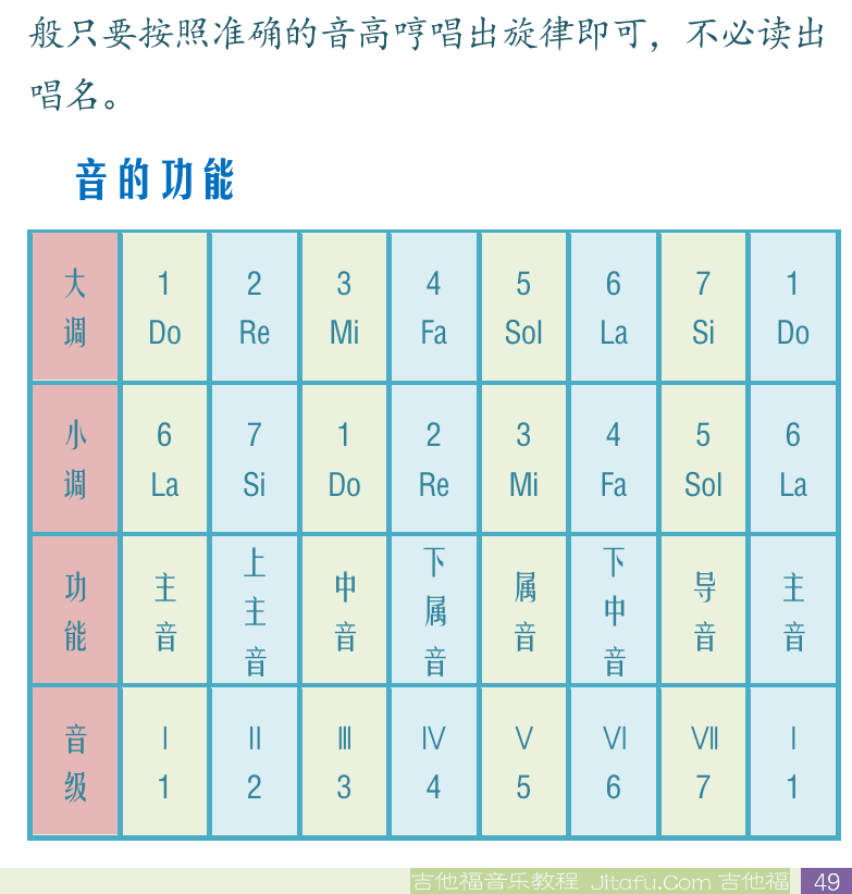 民谣吉他初级教程 第49页  音阶  各种风格音阶  音的功能  [右下]