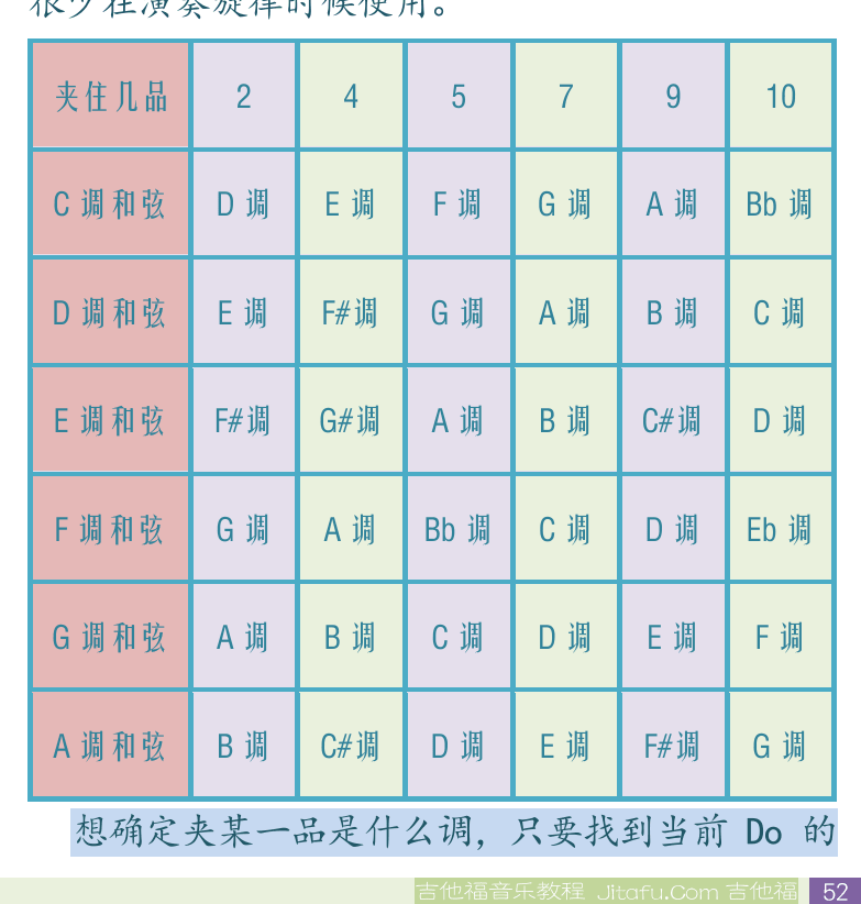 民谣吉他初级教程 第52页  音模调高  变调夹  [右下]