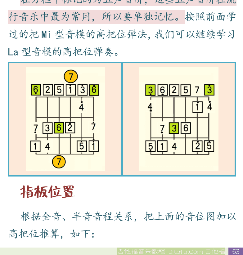 民谣吉他初级教程 第53页  平安夜  Silent_Night  第三节_两种指型  Mi型和La型  指板位置  [右下]