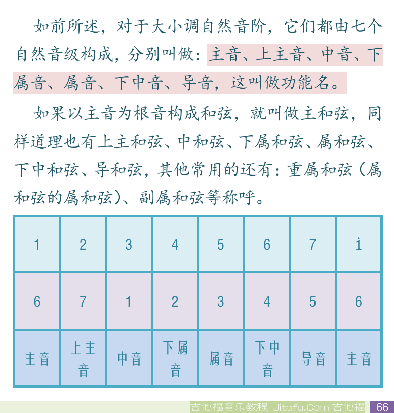 民谣吉他初级教程 第66页  第三节_和弦伴奏原理  大小调和弦功能  [右下]