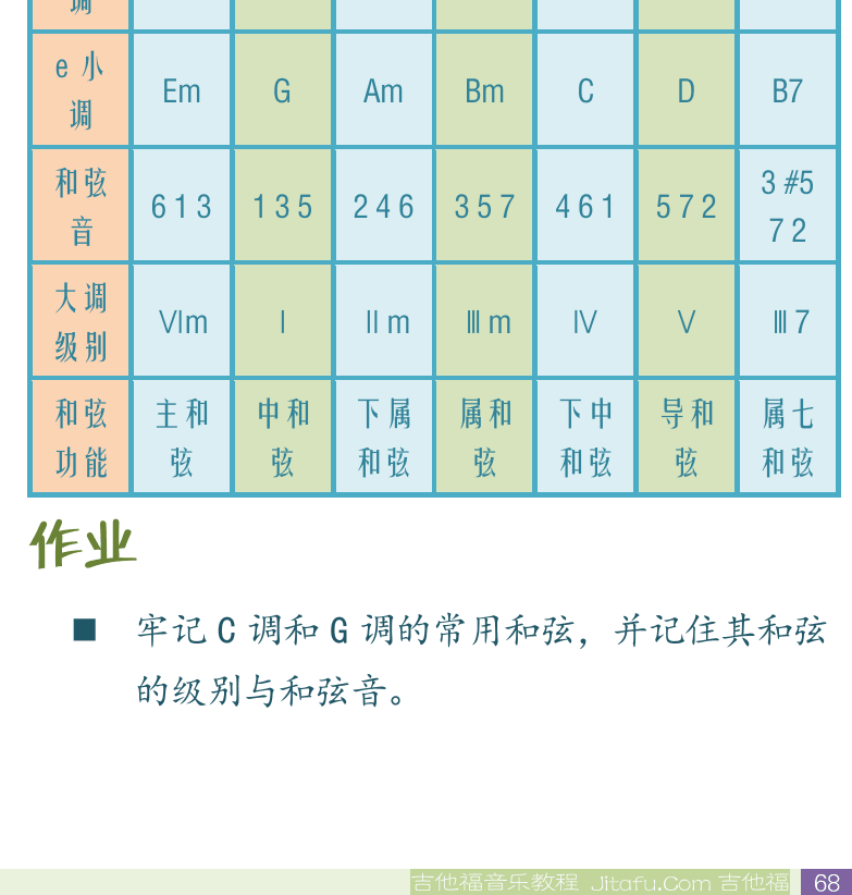 民谣吉他初级教程 第68页  用和弦伴奏  C调和G调和弦  大调和弦  小调和弦  [右下]