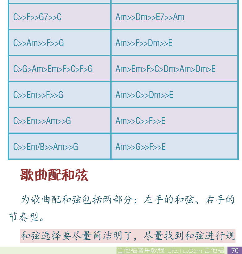 民谣吉他初级教程 第70页  常用和弦进行表  大小调和弦对比  歌曲配和弦  [右下]