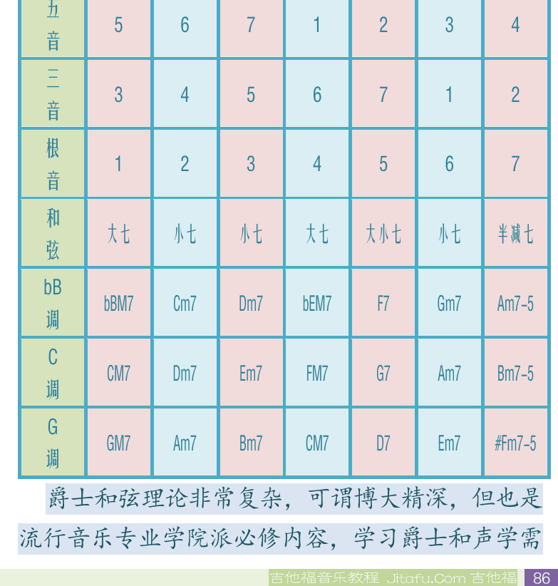 民谣吉他初级教程 第86页  只有一个愿望  第四节_爵士初步  爵士音阶  爵士和弦  [右下]
