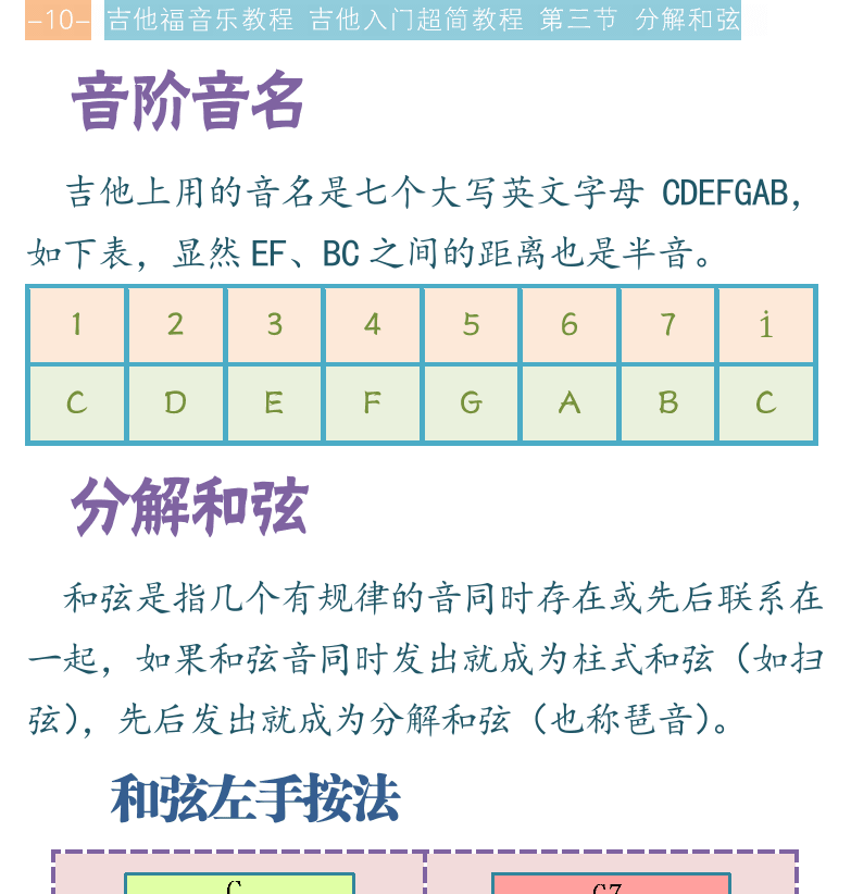 吉他入门超简教程 第10页  音阶音名  分解和弦  和弦左手按法  和弦右手弹法  [左上]
