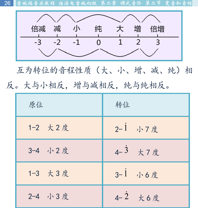 摇滚电吉他初级教程 第26页  依然爱你  Still_Loving_You  [左上]