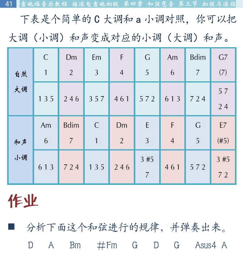 摇滚电吉他初级教程 第41页  第三节_扫拨与滚指  扫拨奏法  滚指奏法  [左上]