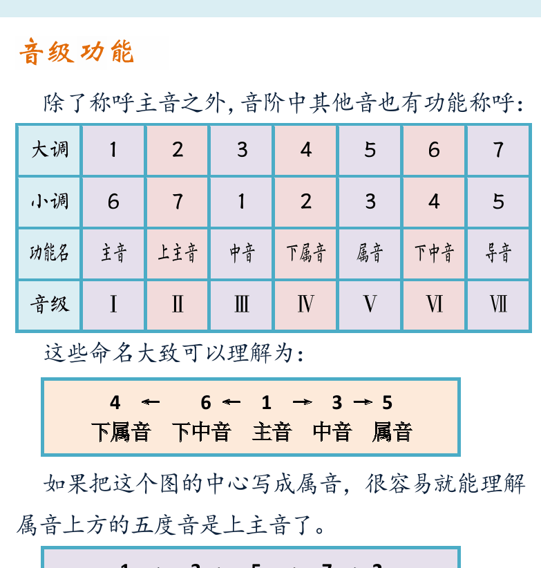 摇滚电吉他初级教程 第37页  第四章_和弦琶音  第一节_调式与和弦  自然调式  音级功能  [右上]