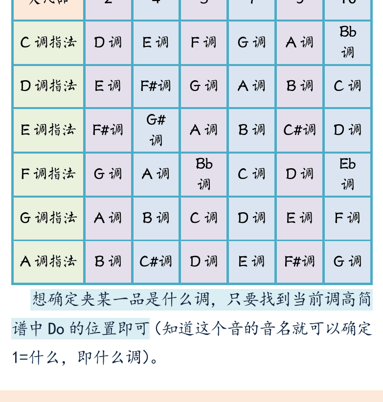 摇滚电吉他初级教程 第14页  变调夹  体会  [左下]
