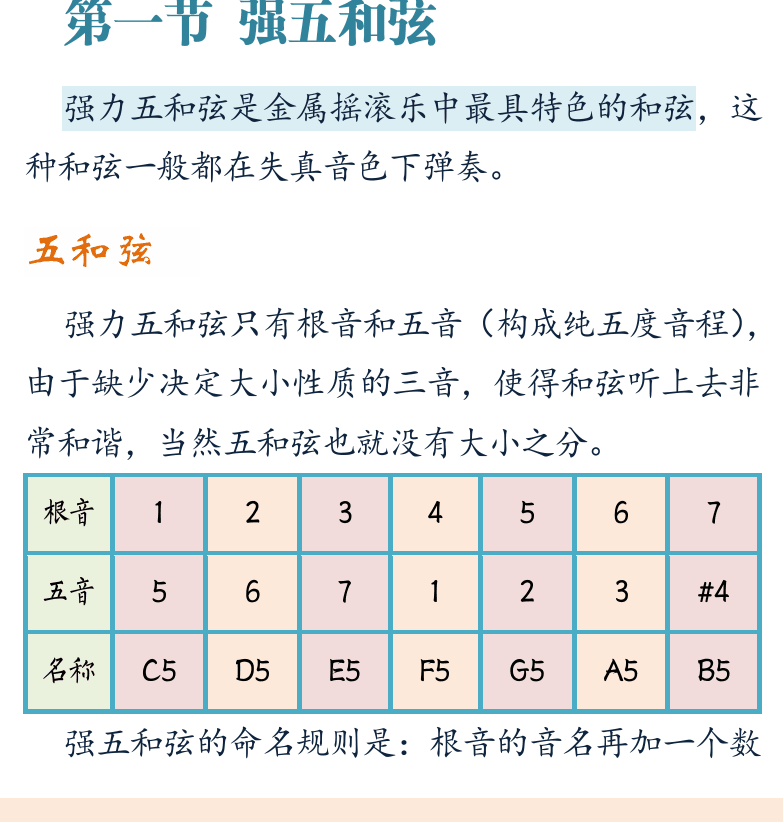 摇滚电吉他初级教程 第32页  第三章_节奏制音  第一节_强五和弦  五和弦  五和弦指法  五和弦练习  [左下]