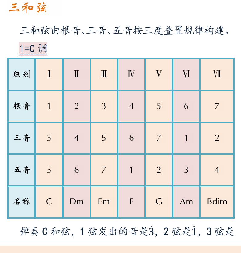 摇滚电吉他初级教程 第39页  第二节_和弦构成音  三度叠置和弦  三和弦  [左下]
