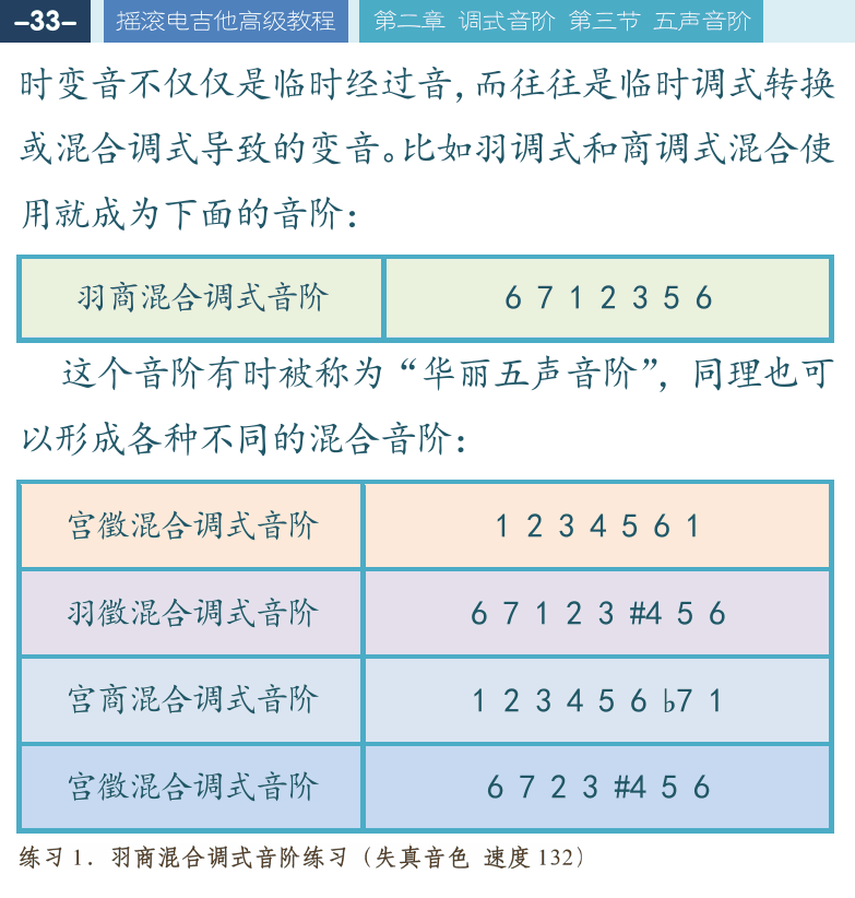 摇滚电吉他高级教程 第33页  五声音阶指法  [左上]