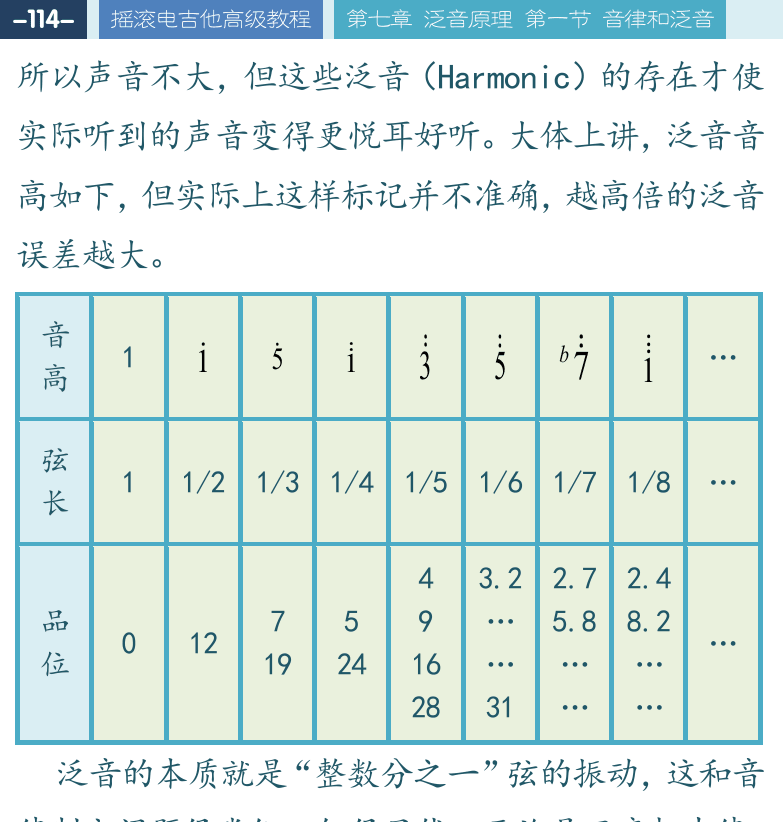 摇滚电吉他高级教程 第114页  泛音音阶  世上只有妈妈好  泛音奏法  [左上]
