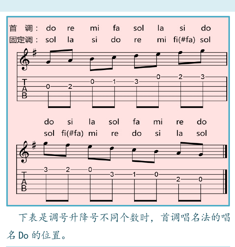 摇滚电吉他高级教程 第3页  固定调唱名法  首调唱名法  哼唱唱名法  [右上]