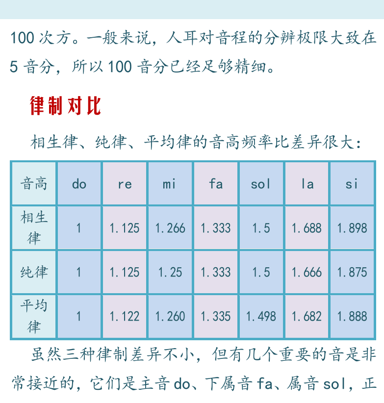摇滚电吉他高级教程 第113页  十二平均律  律制对比  泛音列  [右上]