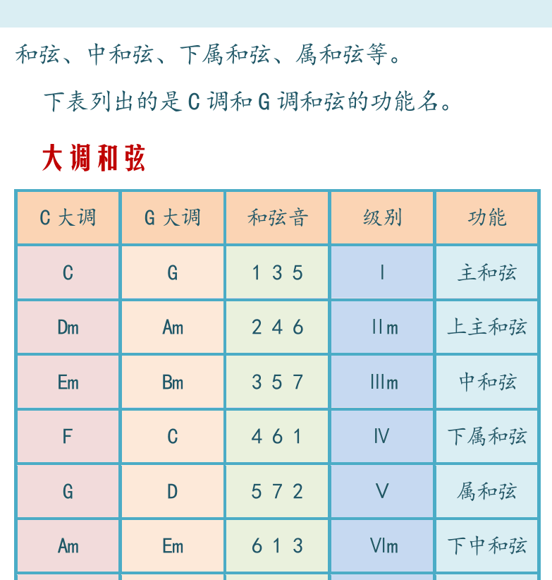摇滚电吉他高级教程 第130页  第四节_和弦进行规律  和弦功能  大调和弦  小调和弦  [右上]
