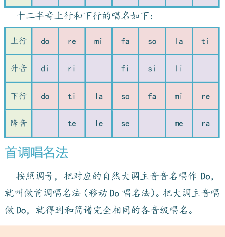摇滚电吉他高级教程 第3页  固定调唱名法  首调唱名法  哼唱唱名法  [左下]