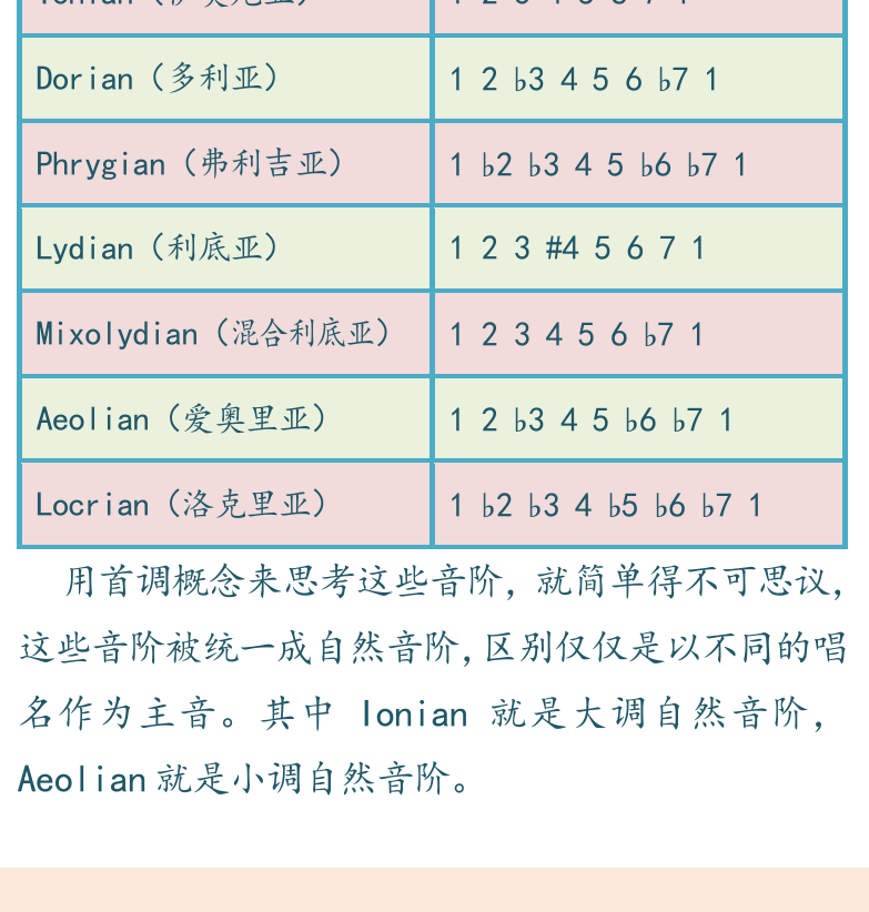 摇滚电吉他高级教程 第23页  中古调式音阶  各种常用音阶  [左下]