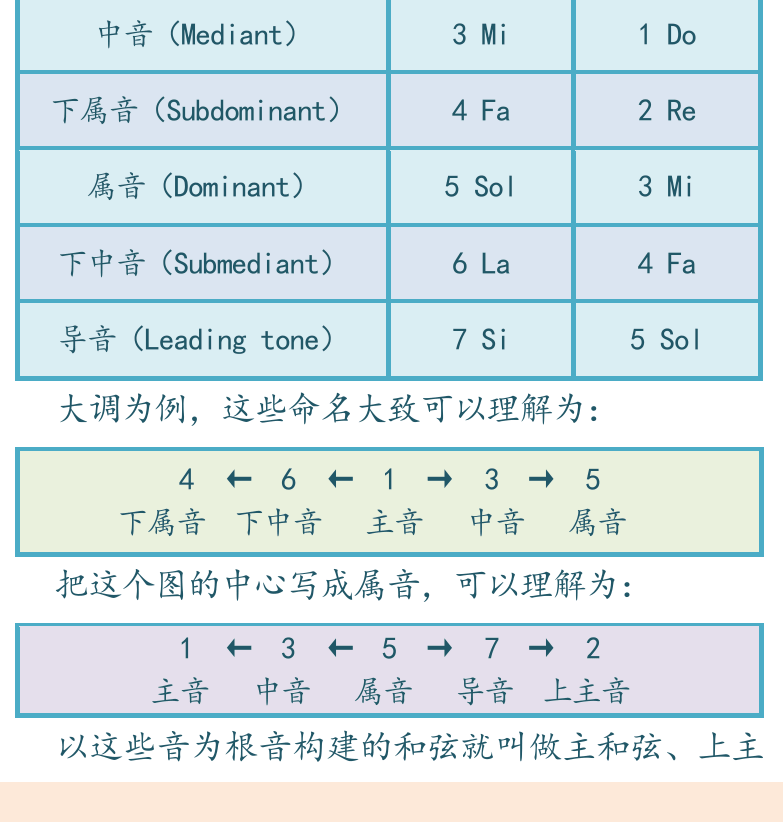摇滚电吉他高级教程 第130页  第四节_和弦进行规律  和弦功能  大调和弦  小调和弦  [左下]