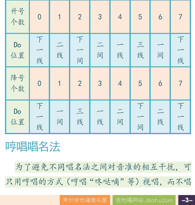 摇滚电吉他高级教程 第3页  固定调唱名法  首调唱名法  哼唱唱名法  [右下]