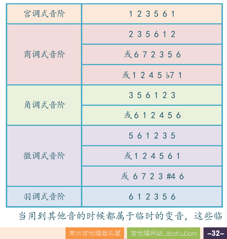 摇滚电吉他高级教程 第32页  第三节_五声音阶  混合调式音阶  [右下]