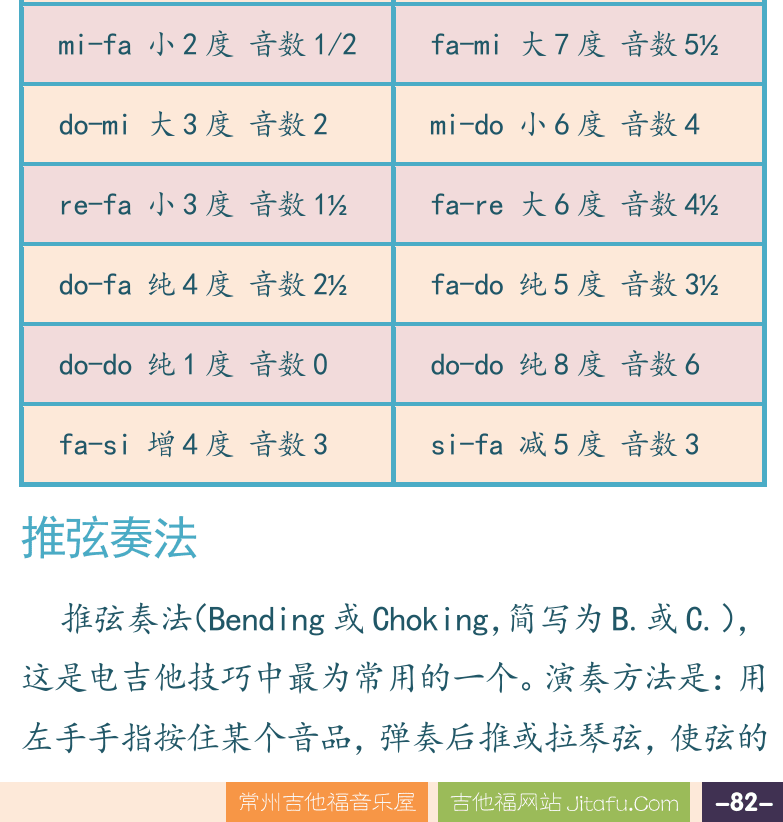 摇滚电吉他高级教程 第82页  第四章_弯音技巧  第一节_音程和弯音  音程称呼  推弦奏法  [右下]