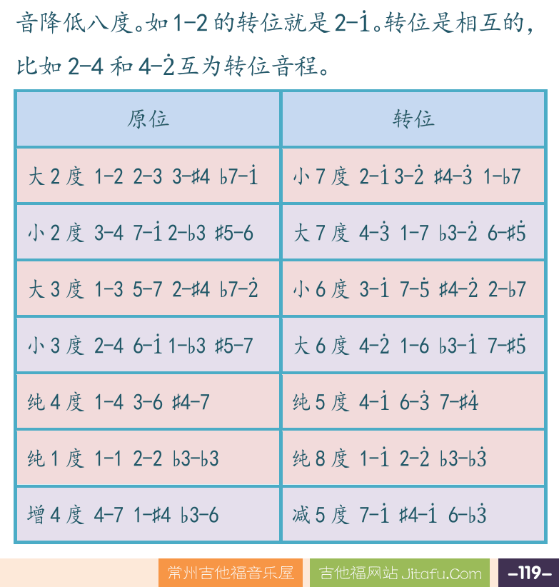 摇滚电吉他高级教程 第119页  第八章_和弦琶音  第一节_音程与和音  音程性质  音程转位  [右下]