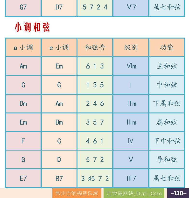 摇滚电吉他高级教程 第130页  第四节_和弦进行规律  和弦功能  大调和弦  小调和弦  [右下]