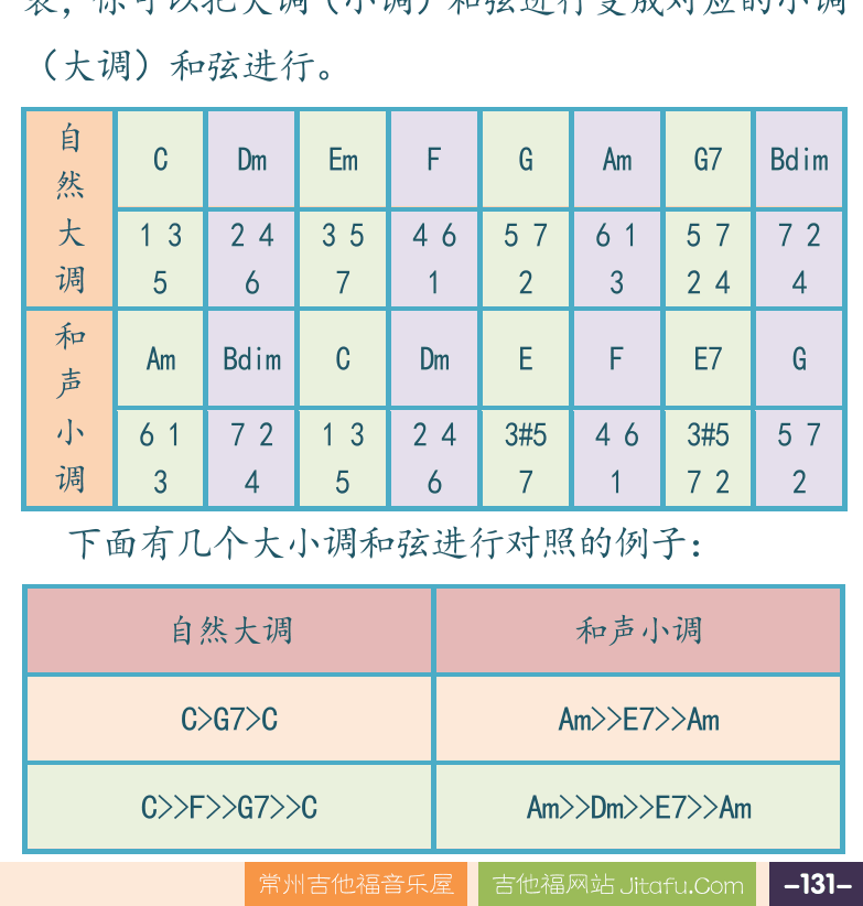 摇滚电吉他高级教程 第131页  正和弦和副和弦  和弦进行趋向  大小调和声统一性  [右下]
